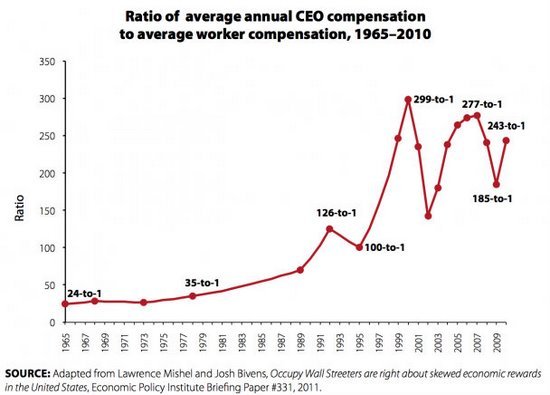 ceo salaries