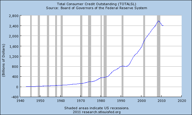 consumer credit debt