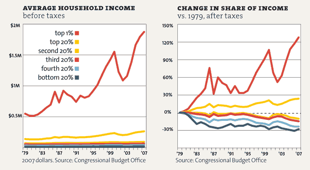 Share of US income