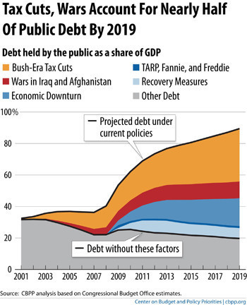 Click to enlarge TAX CUTS DEBT chart