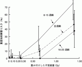 Fukushima radiation effect