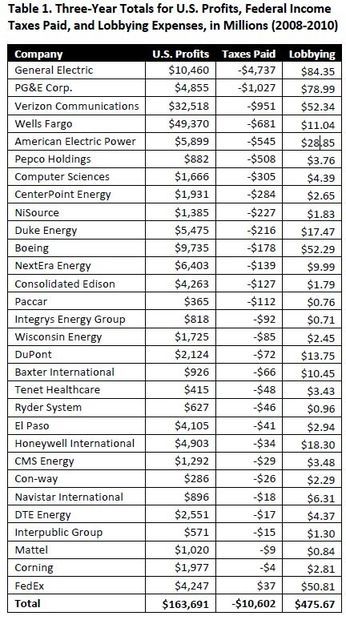US corporation lobbying fees