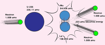 Nuclear fission diagram
