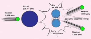 Nuclear fission diagram