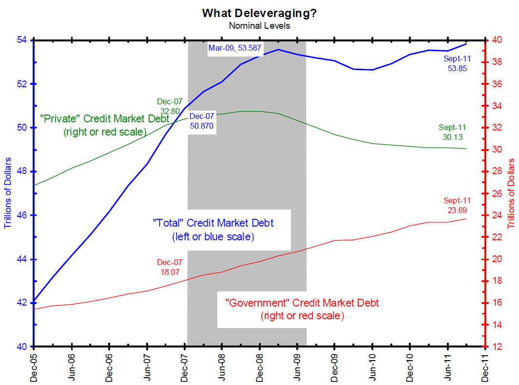Click to enlarge deleveraging graph