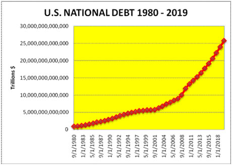 Click to enlarge US national debt chart