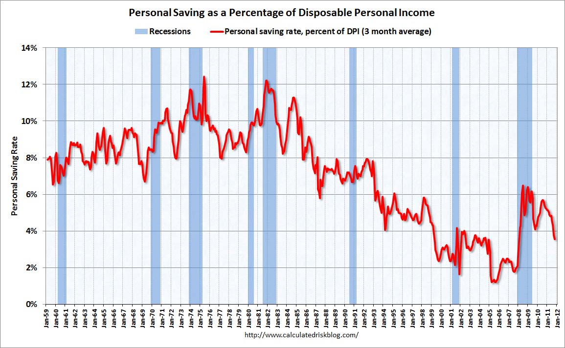 Click to enlarge personal savings chart
