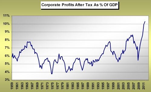 Click to enlarge corporate profits chart