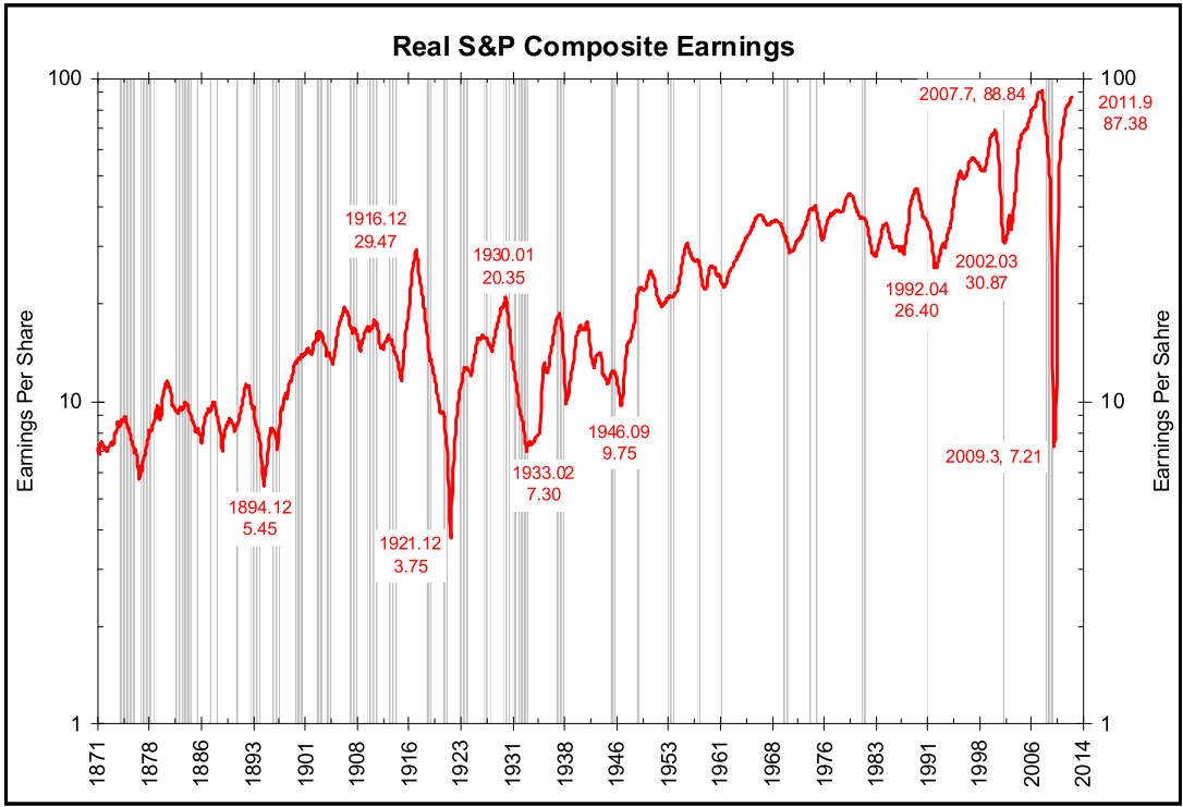 Click to enlarge S&P composite earnings chart