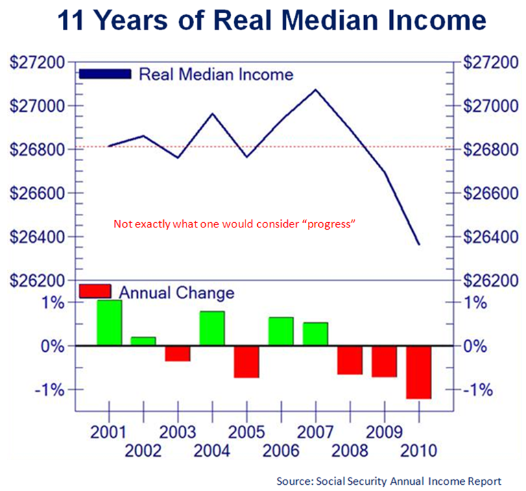 Click to enlarge Real median income chart