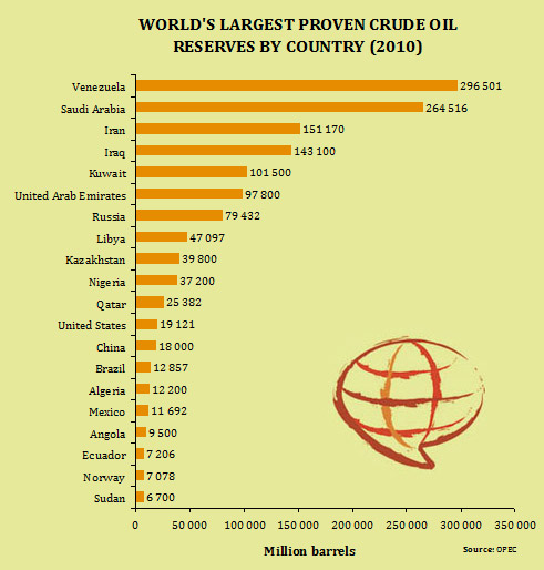 Click to enlarge oil reserves chart