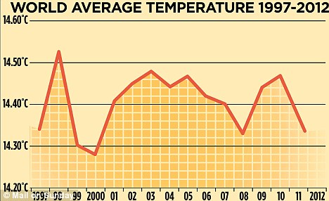 World Average Temperatures