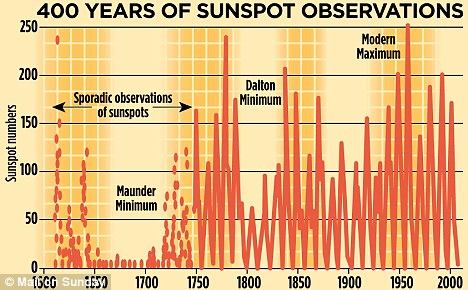 400 Years of Sunspot