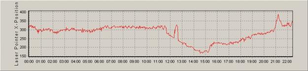 Magnetometer Data