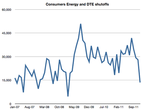 Click to enlarge Detroit utilities shut-offs graph 1