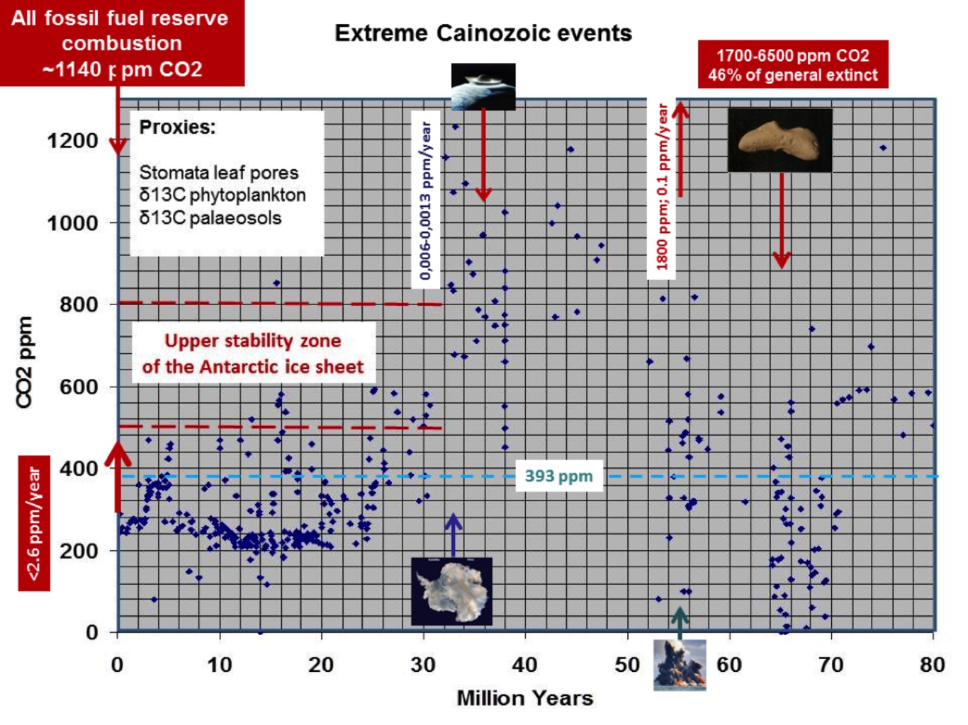 Click to enlarge Cainozoic Events