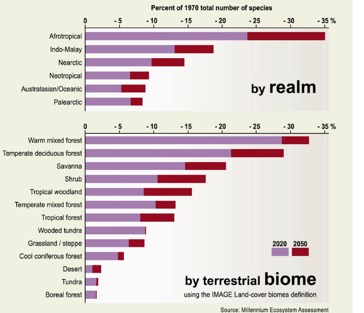 Click to enlarge Biodiversity