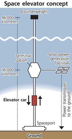 Click to enlarge Space Elevator_1