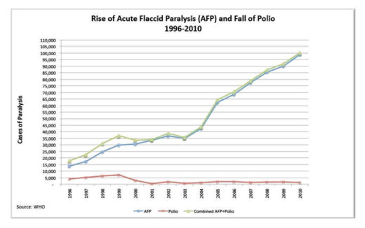 AFP and Polio Graph