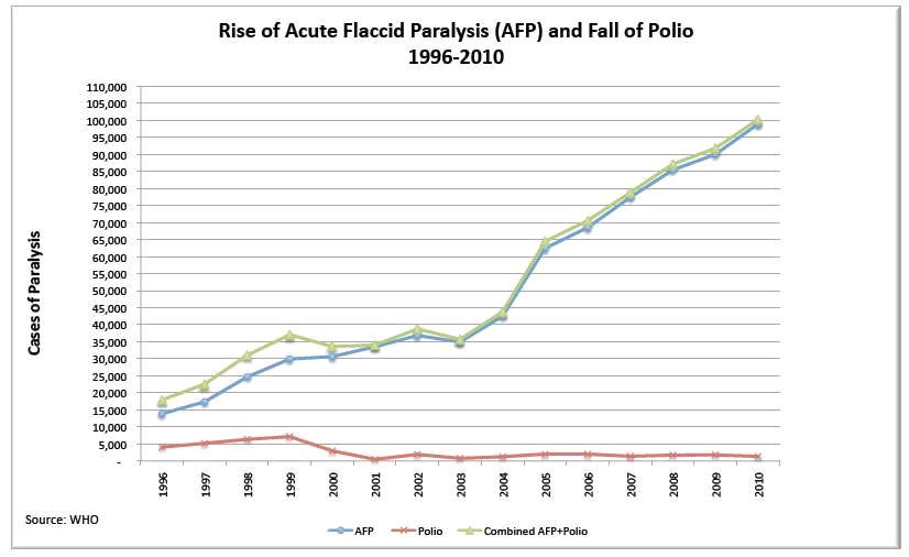 Click to enlarge AFP and Polio Graph