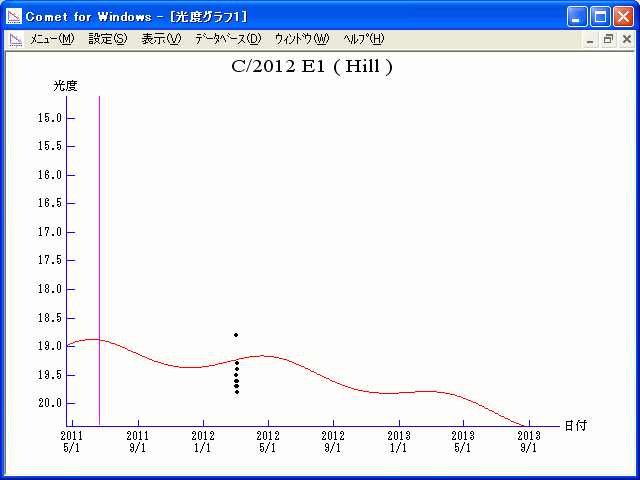 Magnitude Graph