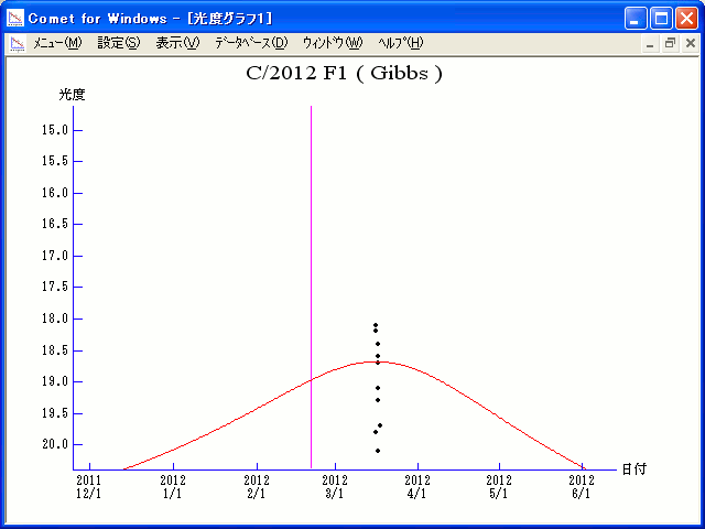 Magnitude Chart
