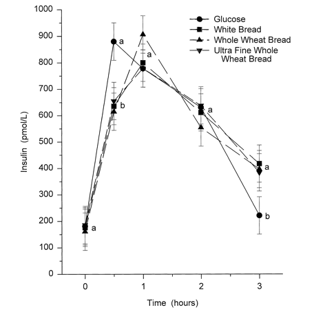 insulin response chart