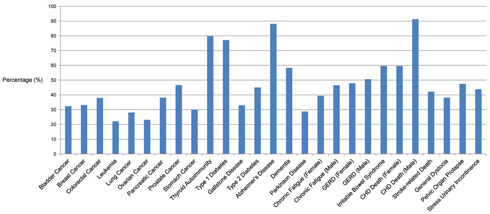 Genetic Predictions