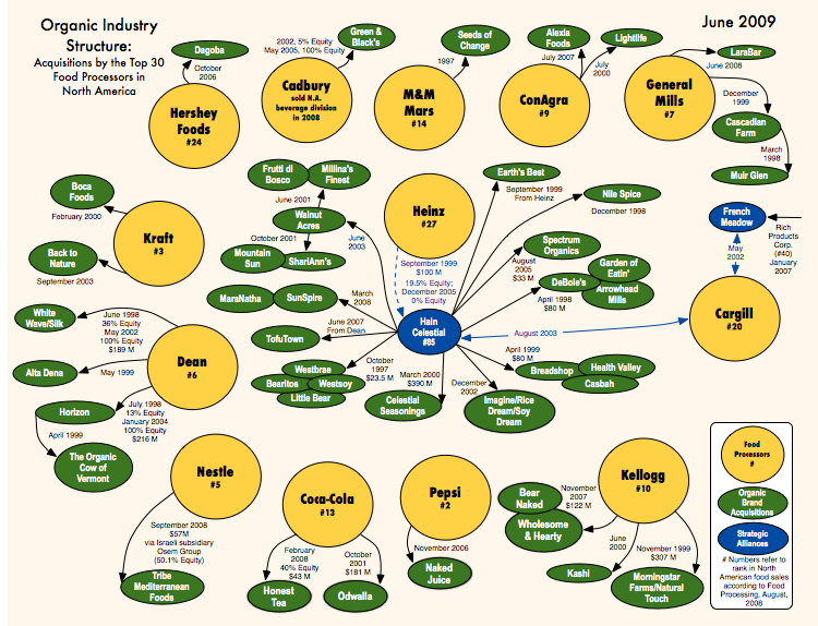 Organic Industry Structure chart