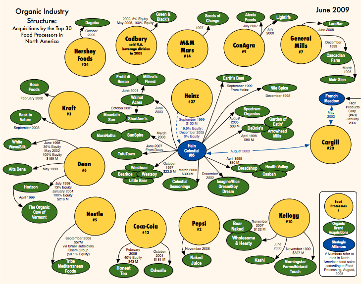 Foods To Buy Organic Chart