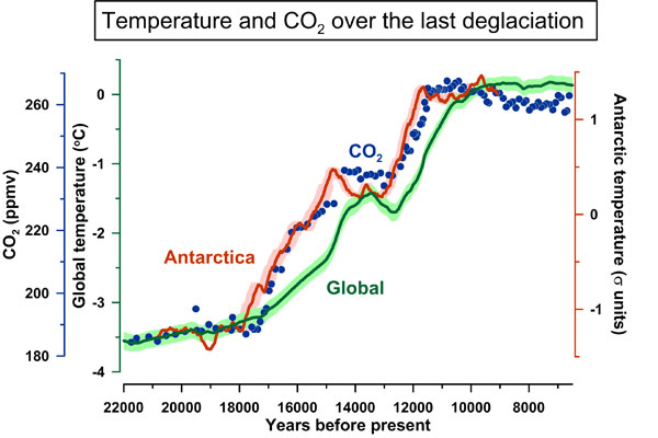 CO2 and Ice Age