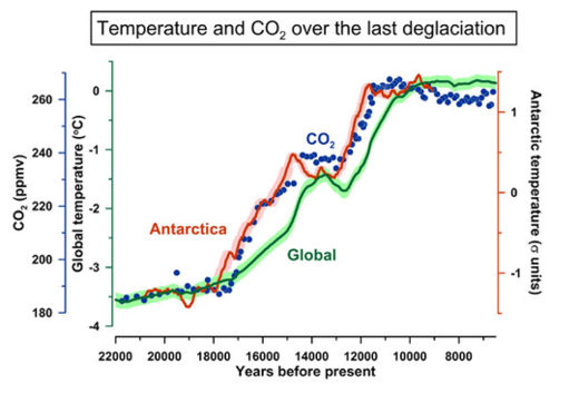 Click to enlarge CO2 and Ice Age