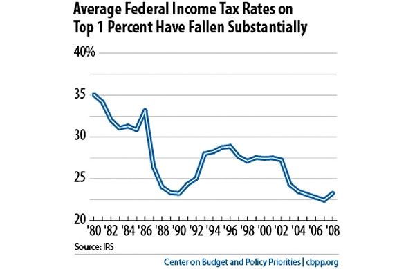 Average Fed Income tax rates 1%