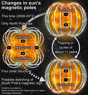 Sun's Poles