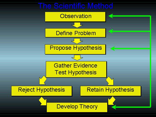 Scientific method