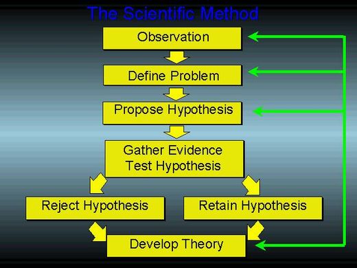 Scientific method