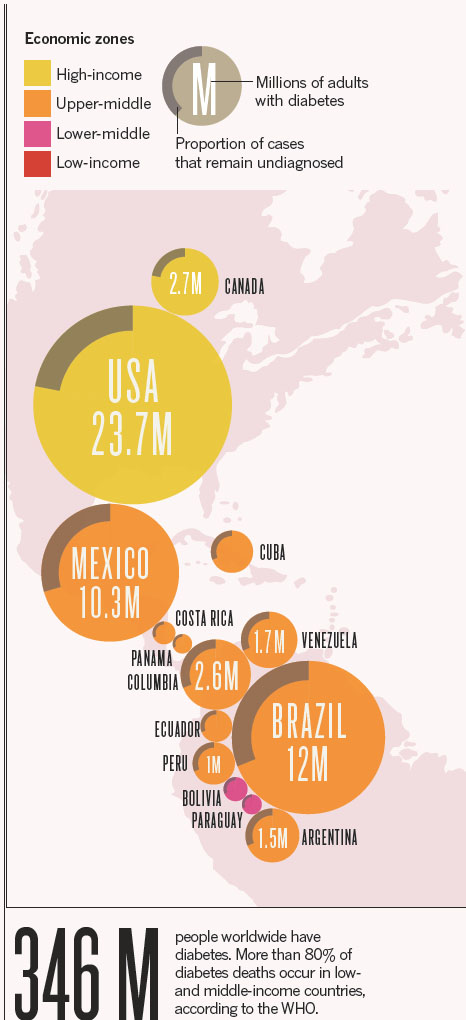 diabetes US chart link