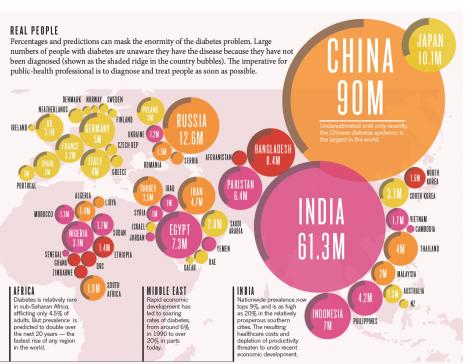 diabetes China link