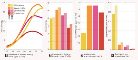 daibetes prevalence chart