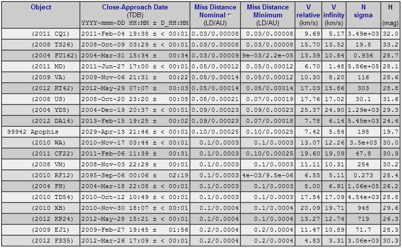 Click to enlarge 2012 KT42 Table