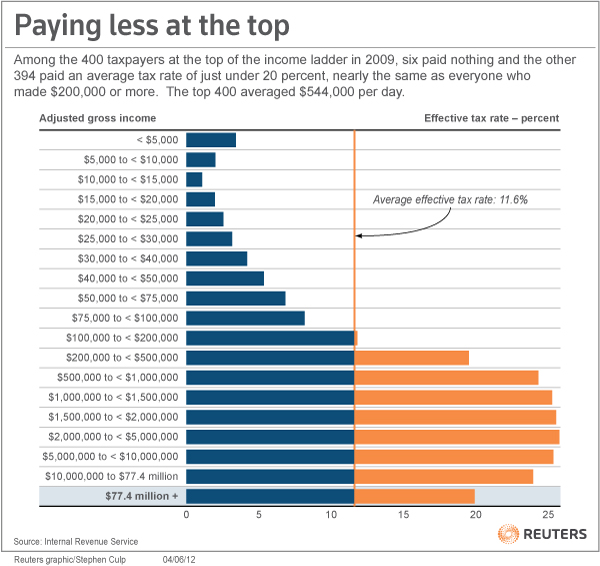 tax chart
