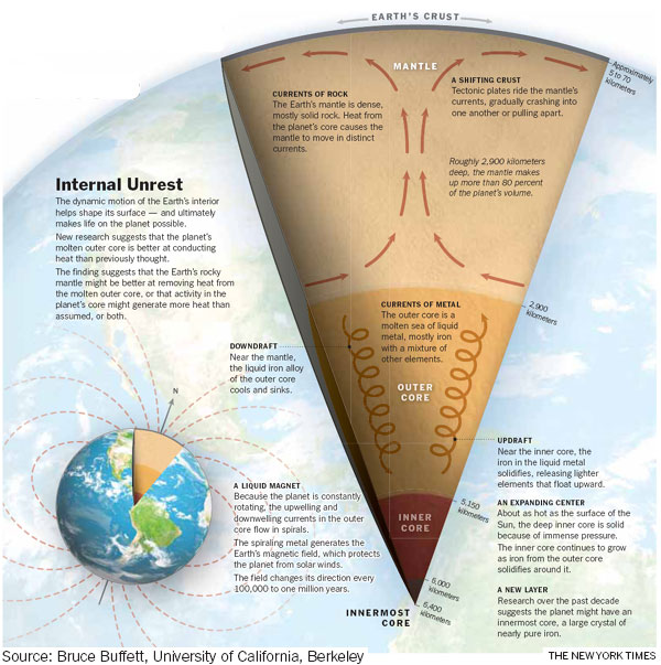 Inner Core