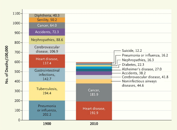 mortality chart