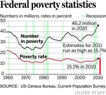 Fed Poverty statistics