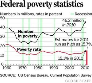 Fed Poverty statistics