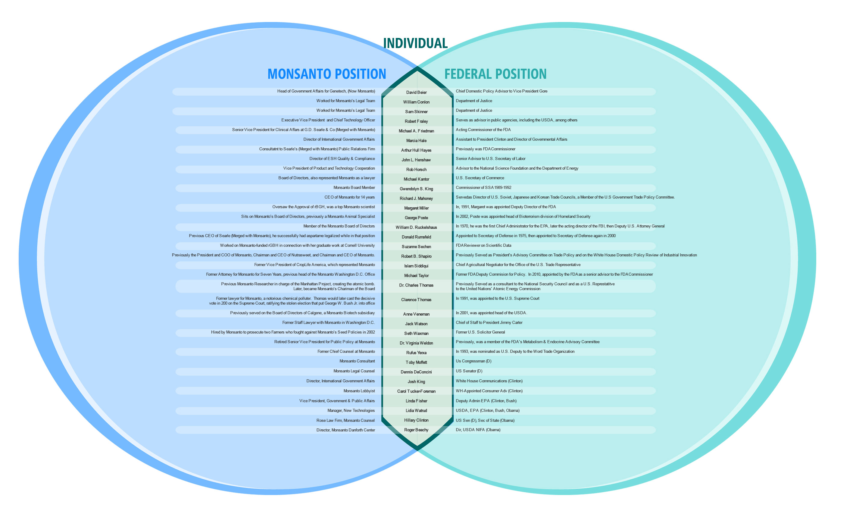 Monsanto government connections