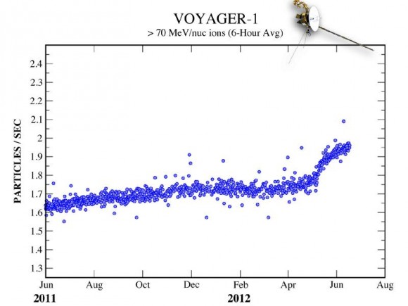 Click to enlarge Voyager 1