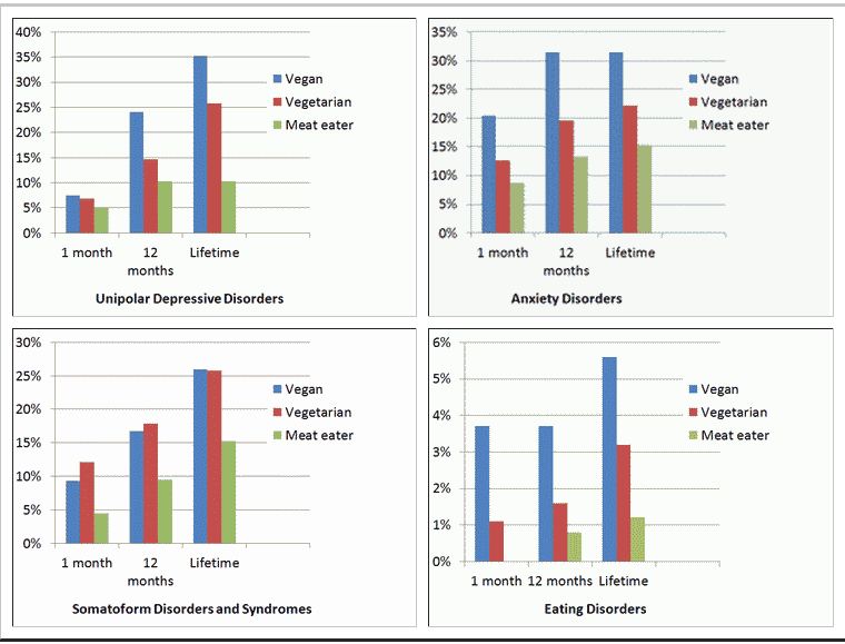 Mental Disorder and Vegetarians