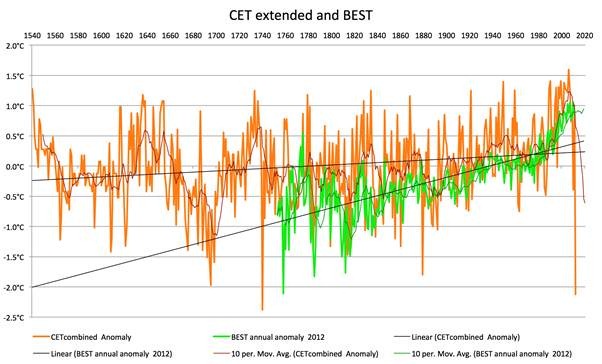 CET extended and BEST temp graph