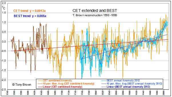 CET and BEST trend graph